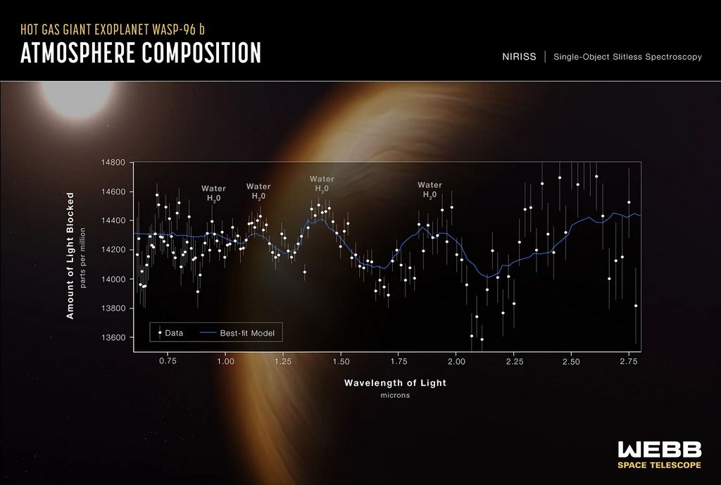 Webb's spectrum van WASP-96B toont water