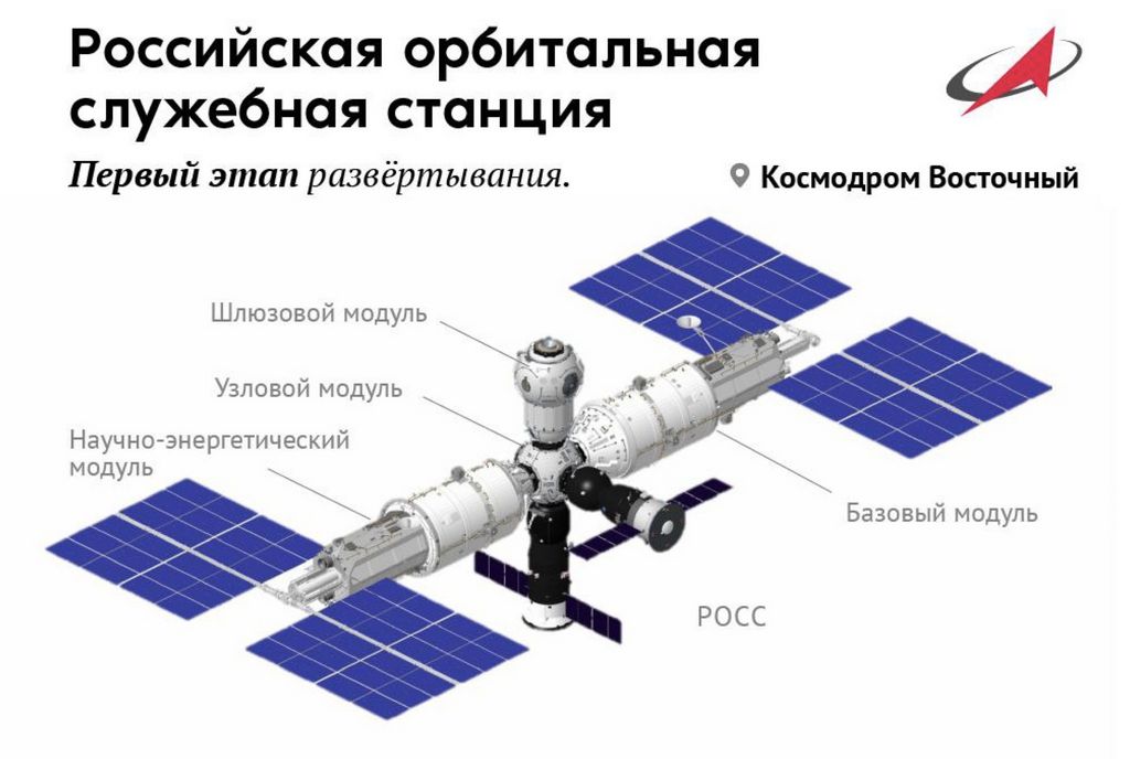 Ruslands Orbitale Ruimtestation - ROSS