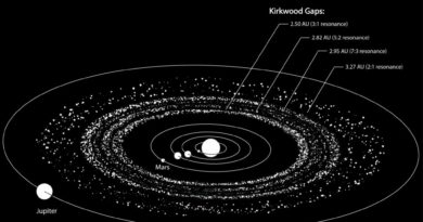 Kirkwood scheidingen in de asteroïdengordel