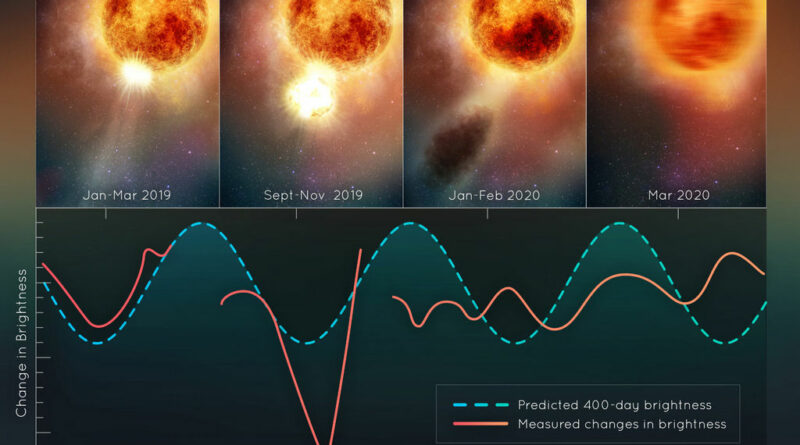 de helderheidsverandering van Betelgeuze