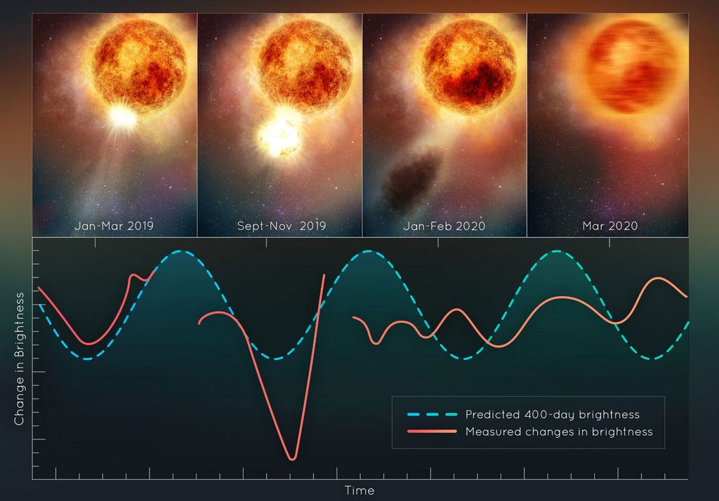 de helderheidsverandering van Betelgeuze