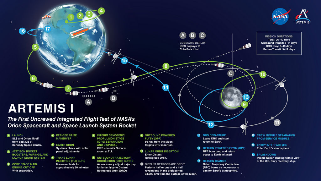 Een diagram van de Artemis 1-missie. 