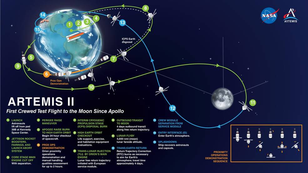 Een diagram van de Artemis 2-missie. 