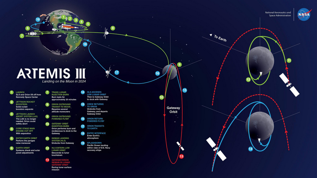 Een diagram van de Artemis 3-missie. 