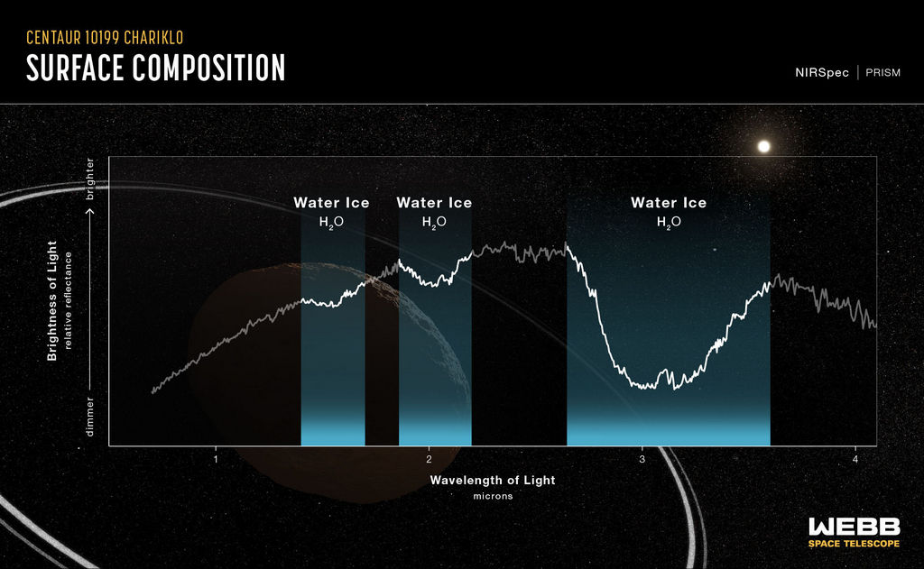 Webb's spectrum van Chariklo toont duidelijk signaal van waterijs