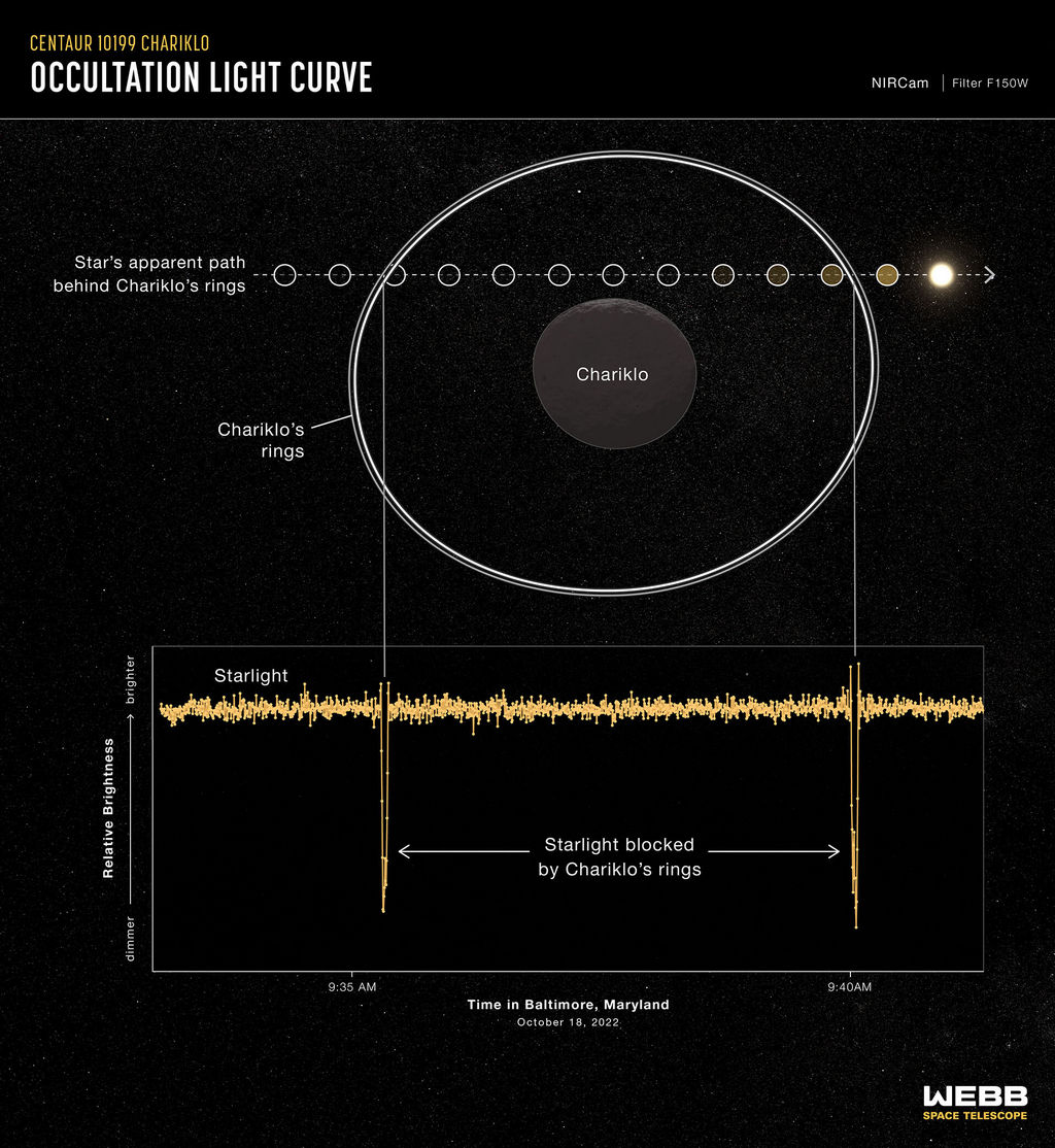 Lichtkromme van de ringen van Chariklo zoals waargenomen door de Webb Space Telescope