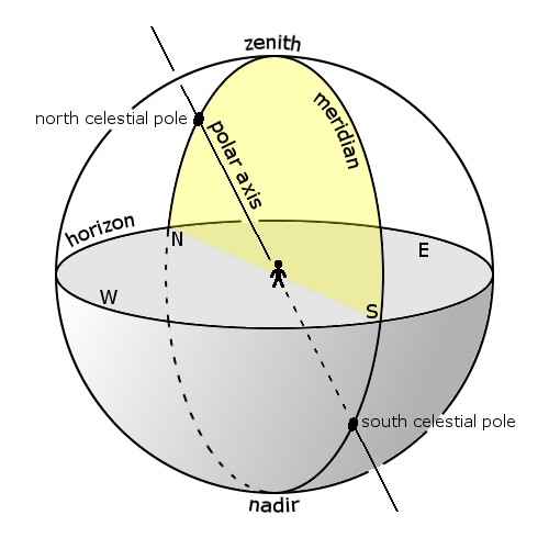 Hemelbol met meridiaan- en horizoncirkels in een rechte hoek en as in een schuine hoek.