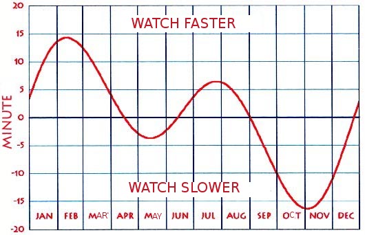 Grafiek met golvende rode lijn op een blauw raster met maanden aan de onderkant en minuten aan de zijkant.