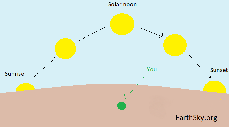 Vijf zonnen in een boog, de bovenste met het label Solar Noon.