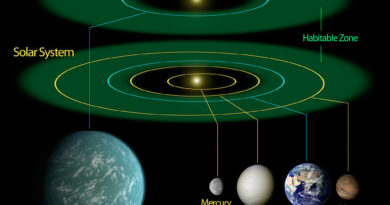 De bewoonbare zone van ons zonnestelsel vergeleken met die van Kepler-22.