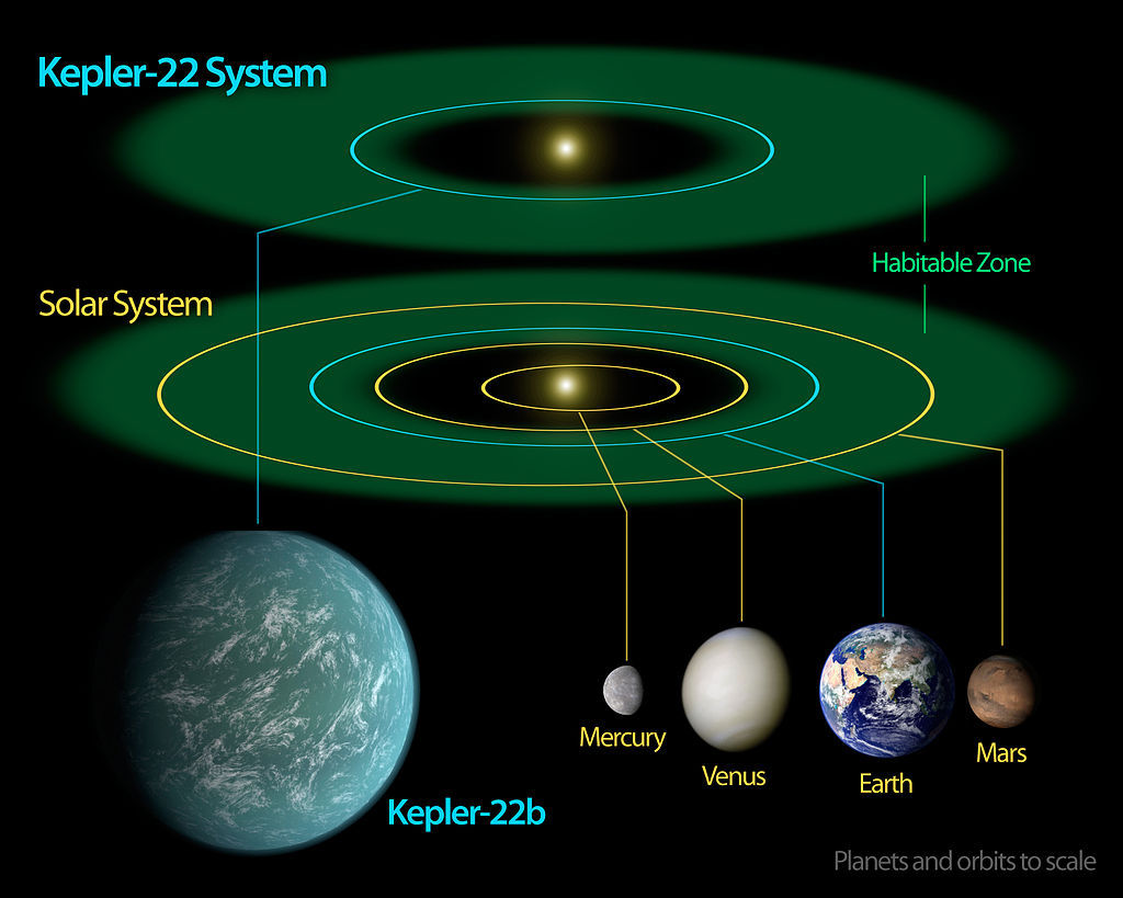De bewoonbare zone van ons zonnestelsel vergeleken met die van Kepler-22. 