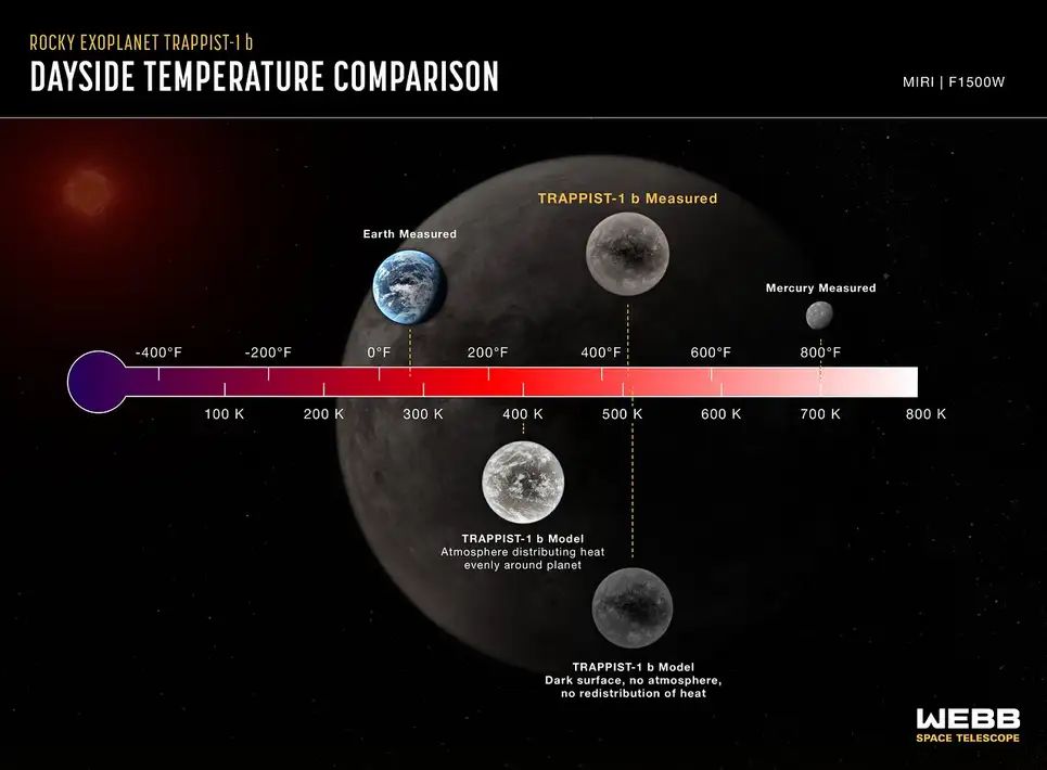 Vergelijking daglicht temperatuur tussen TRAPPIST 1c, de Aarde en Mercurius