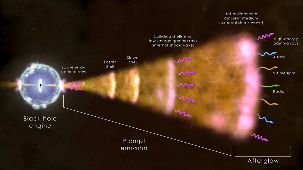 Een afbeelding die laat zien hoe straling door de jets van een zwart gat door het heelal worden gespuwd. 