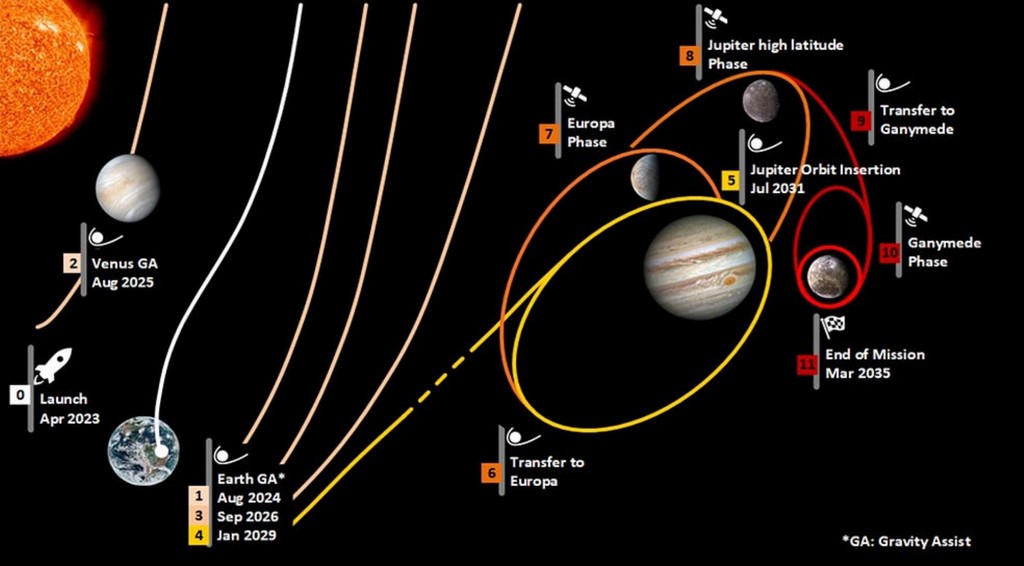 Een illustratie van de reis van JUICE en de zwaartekrachthulpmiddelen die het ruimtevaartuig naar het Joviaanse systeem zullen brengen. 