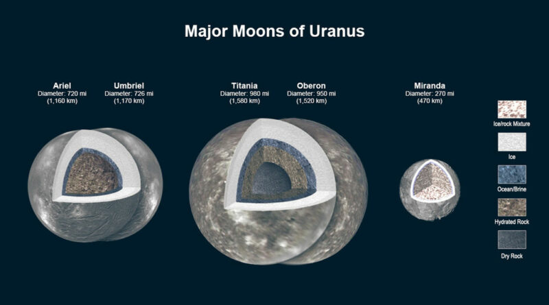 De vier grote manen van Uranus