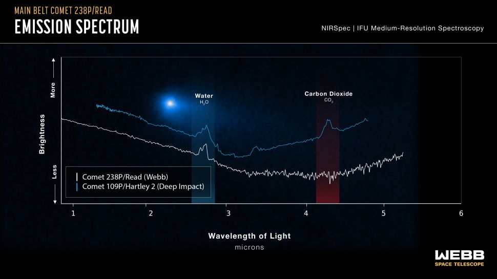 Een grafiek die de spectra laat zien van het licht dat door een komeet wordt uitgezonden. 