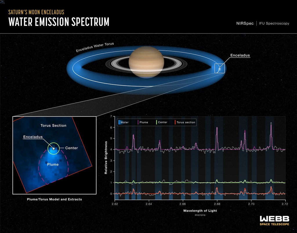 De infographic toont een diagram van Saturnus, Enceladus en zijn torus
