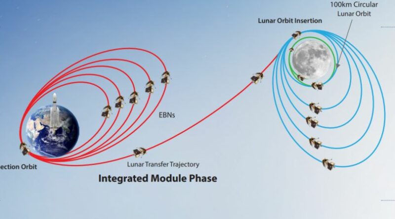 De banen van Chandrayaan-3 die hem de komende maand dichter bij de Maan zullen brengen.