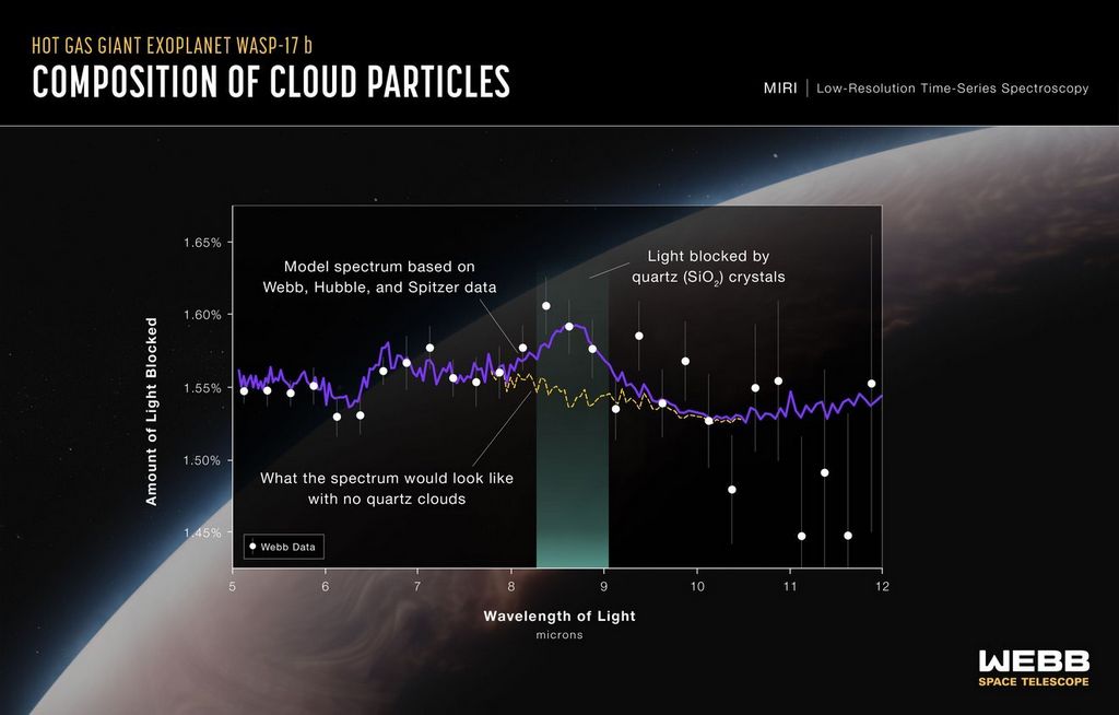 Lichtgolven gedetecteerd in de wolken van de hete gasreus exoplaneet WASP-17 b onthulden de aanwezigheid van kwarts