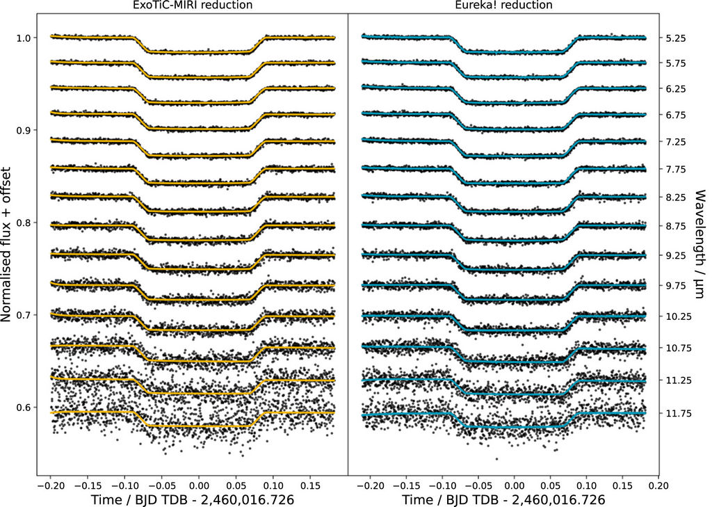 ExoTiC-MIRI (links) en Eureka! (rechts) spectroscopische transitielichtcurven, gecombineerd tot een resolutie van 0,5 μm