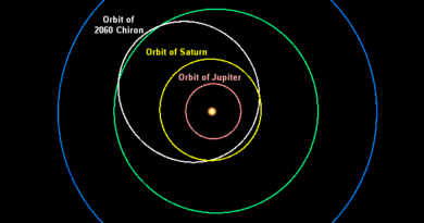 De baan van de Centaur (2060) Chiron.
