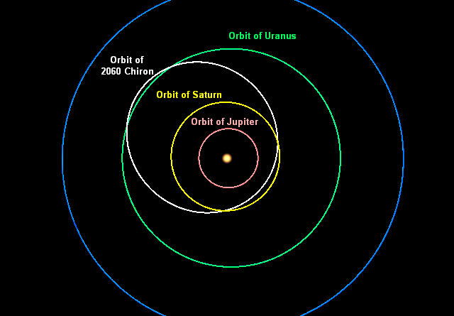 De baan van de Centaur (2060) Chiron.