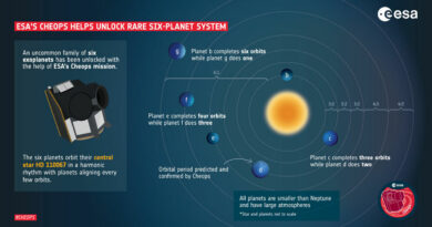 De zes planeten in het HD110067-systeem zijn allemaal kleiner dan Neptunus en draaien in een zeer precieze dans rond hun moederster