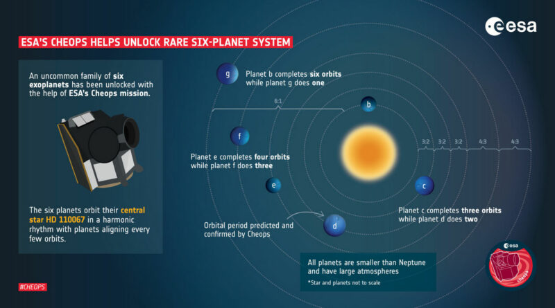 De zes planeten in het HD110067-systeem zijn allemaal kleiner dan Neptunus en draaien in een zeer precieze dans rond hun moederster