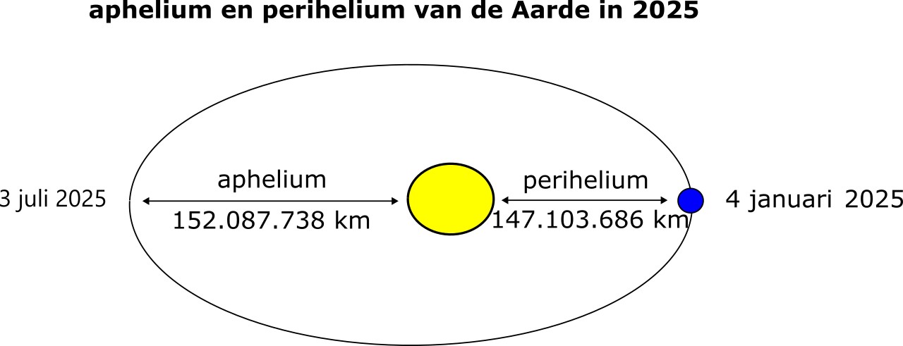 Schematische weergave van aphelium en perihelium in 2025.