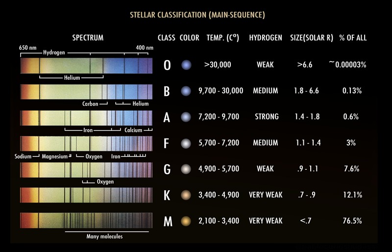 De classificatie van sterren