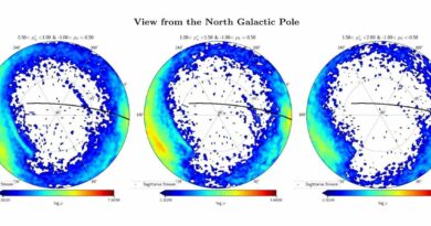 De dichtheidsverdelingen van drie submonsters van Gaia DR3 met verschillende eigenbewegingsbereiken worden getoond vanuit de noordelijke galactische pool.