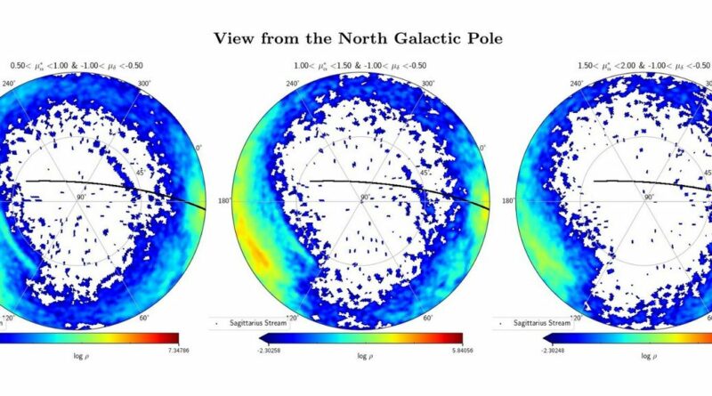 De dichtheidsverdelingen van drie submonsters van Gaia DR3 met verschillende eigenbewegingsbereiken worden getoond vanuit de noordelijke galactische pool.