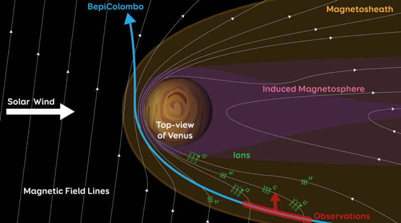 Schematische weergave van planetair materiaal dat ontsnapt via de magnetosheath-flank van Venus