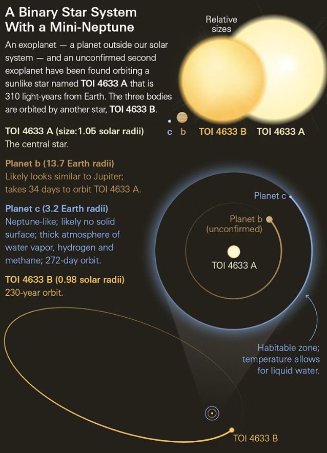 Een diagram dat het TOI 4633-systeem toont met zijn sterren en planeten