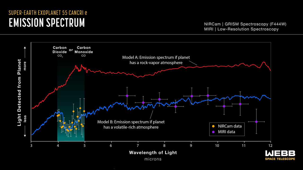 Een thermisch emissiespectrum vastgelegd door Webbs NIRCam-instrument in november 2022 en MIRI-instrument in maart 2023