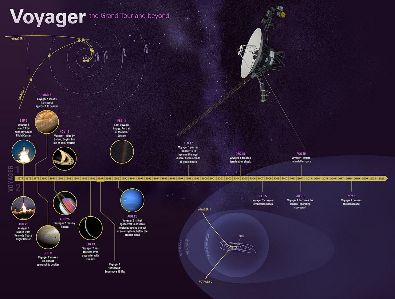 Deze infographic belicht de belangrijkste mijlpalen van NASA's Voyager-missie