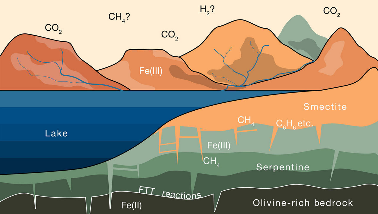 Dit schema illustreert de progressieve verandering van ijzerrijke rotsen op Mars