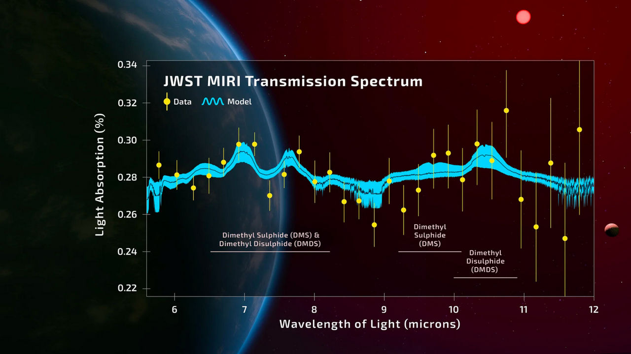 Transmissiespectrum van K2-18b verkregen met het MIRI-instrument van de Webb Space Telescope.