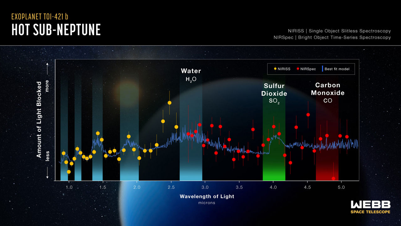 Het transmissiespectrum van de sub-Neptunus TOI-421b